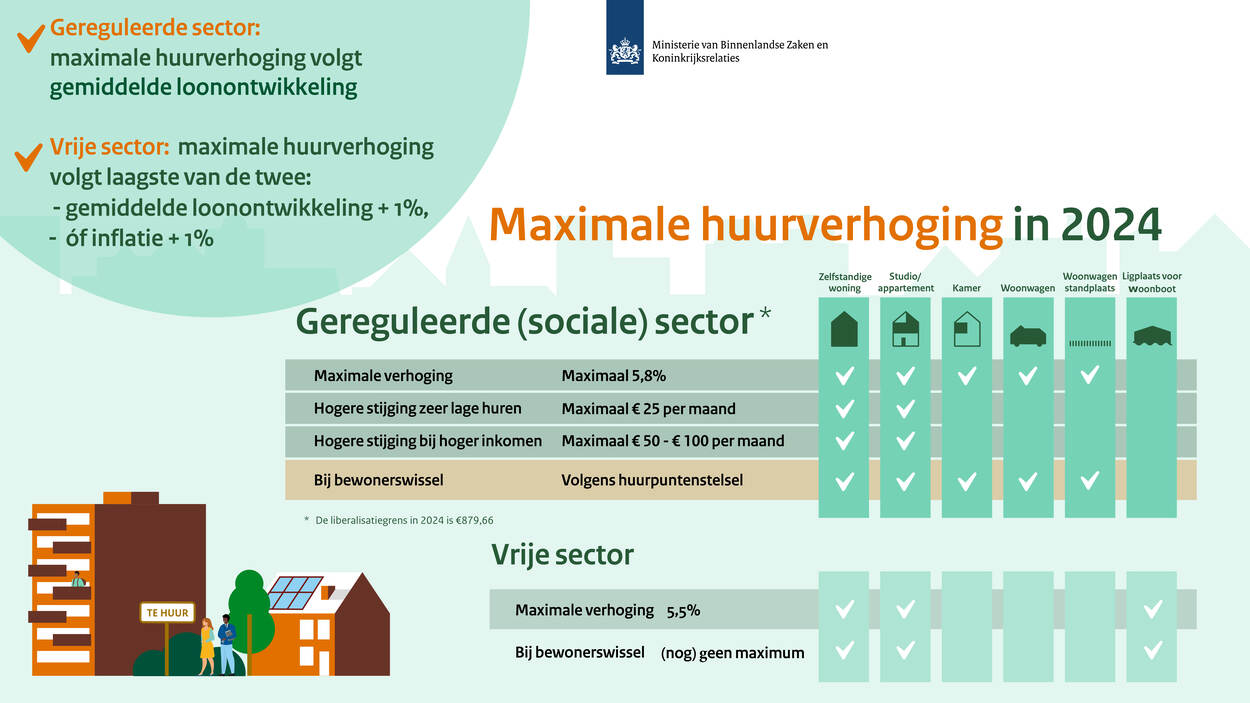 Huurverhoging per 1 juli 2024 Nieuwsbericht